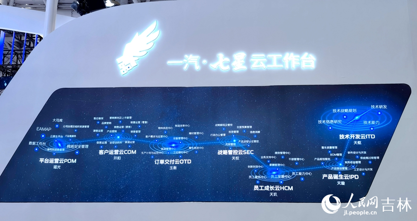 “一汽?七星云工作臺”覆蓋七大業務領域。人民網記者 馬俊華攝