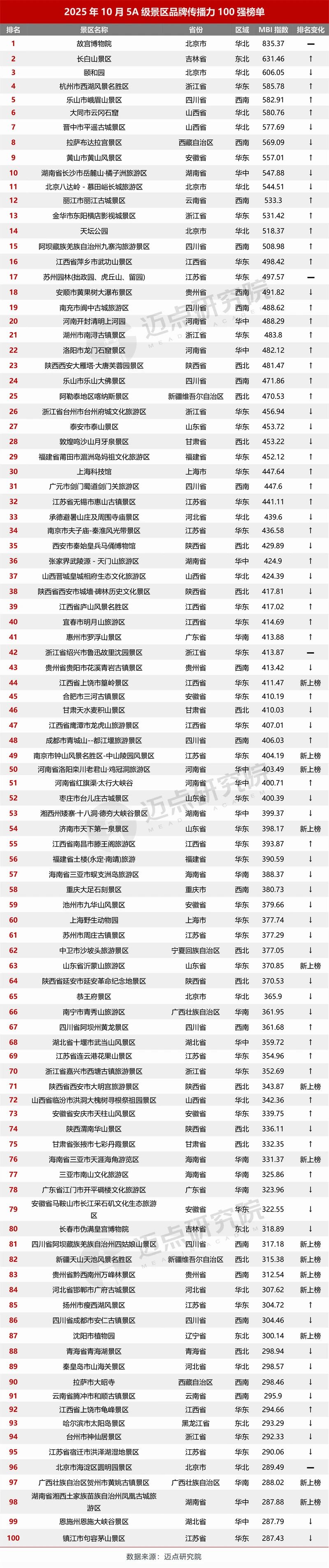 2025年10月5A級景區品牌傳播力100強榜單