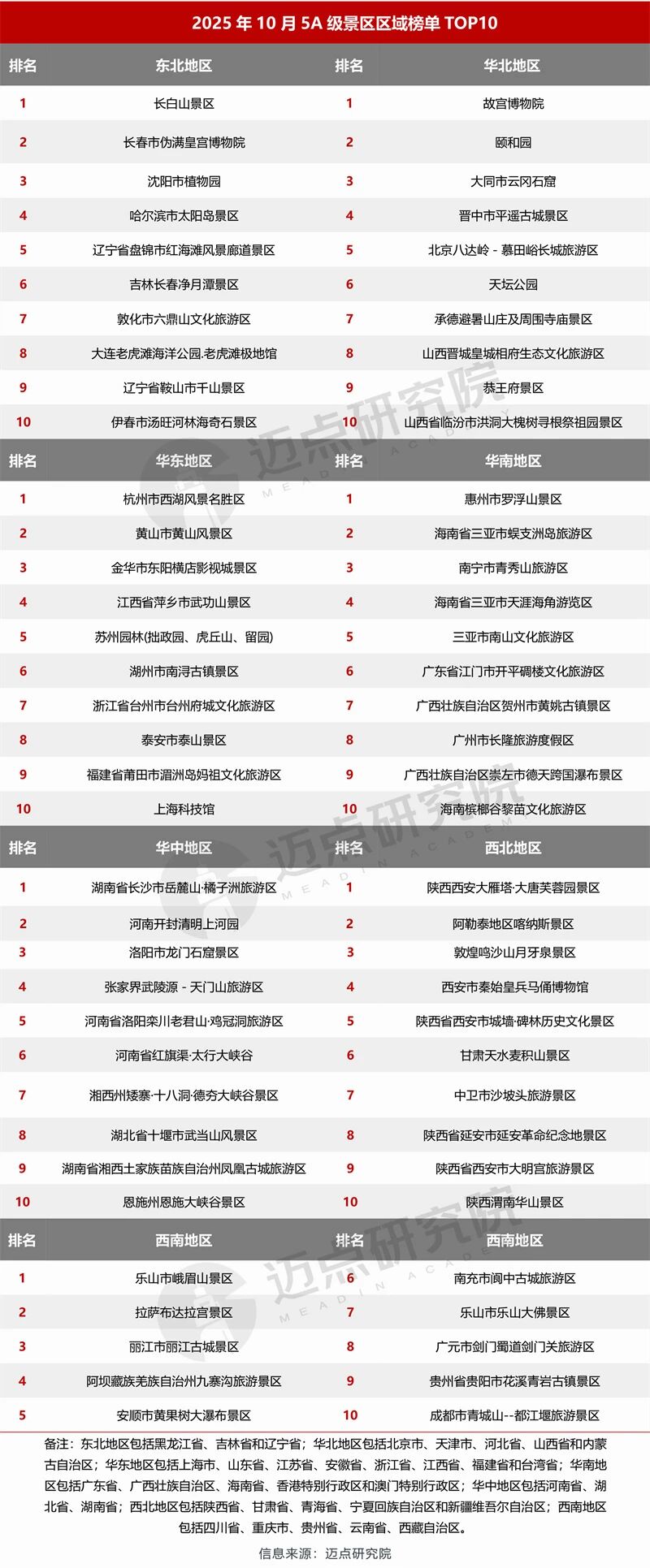 2025年10月5A級景區區域榜單TOP10